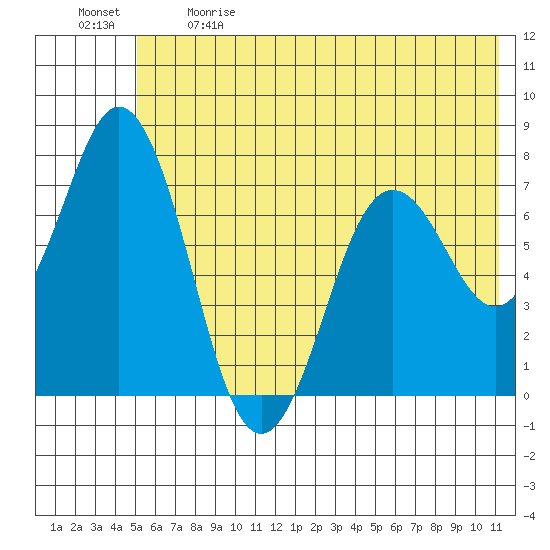 Izhurt Bay tide chart for Sunday, June 9, 2024