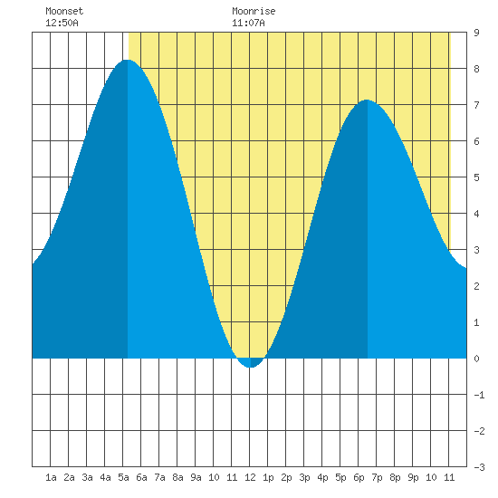 Izhurt Bay tide chart for Wednesday, July 10, 2024