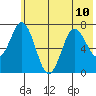 Izhurt Bay tide chart for Wednesday, July 10, 2024