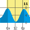 Izhurt Bay tide chart for Thursday, July 11, 2024