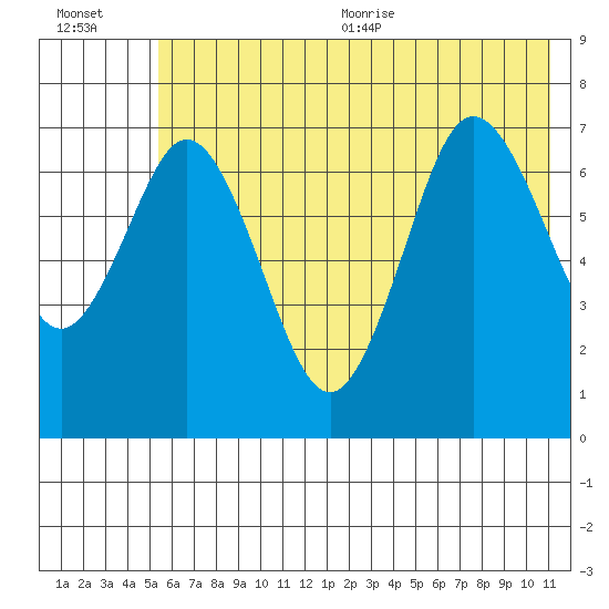 Izhurt Bay tide chart for Friday, July 12, 2024