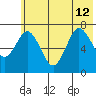 Izhurt Bay tide chart for Friday, July 12, 2024