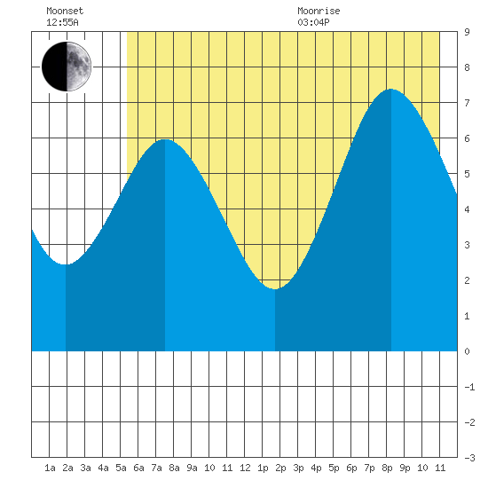 Izhurt Bay tide chart for Saturday, July 13, 2024