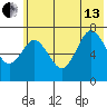 Izhurt Bay tide chart for Saturday, July 13, 2024