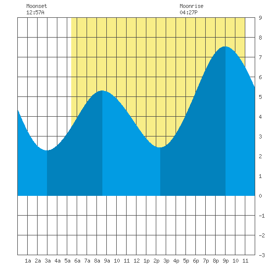 Izhurt Bay tide chart for Sunday, July 14, 2024