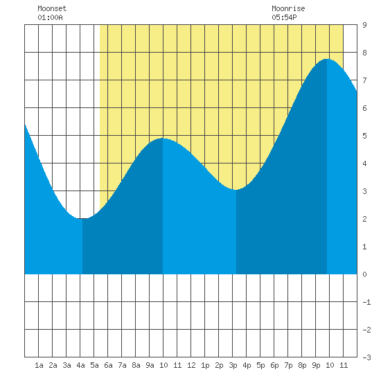 Izhurt Bay tide chart for Monday, July 15, 2024