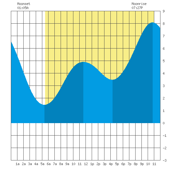 Izhurt Bay tide chart for Tuesday, July 16, 2024