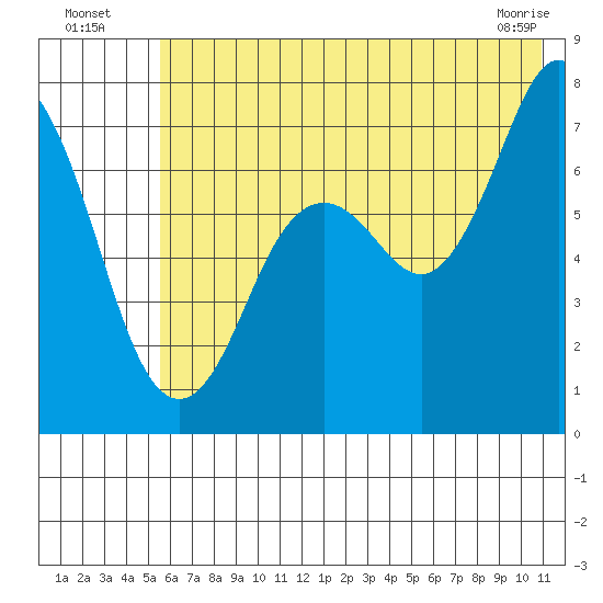 Izhurt Bay tide chart for Wednesday, July 17, 2024