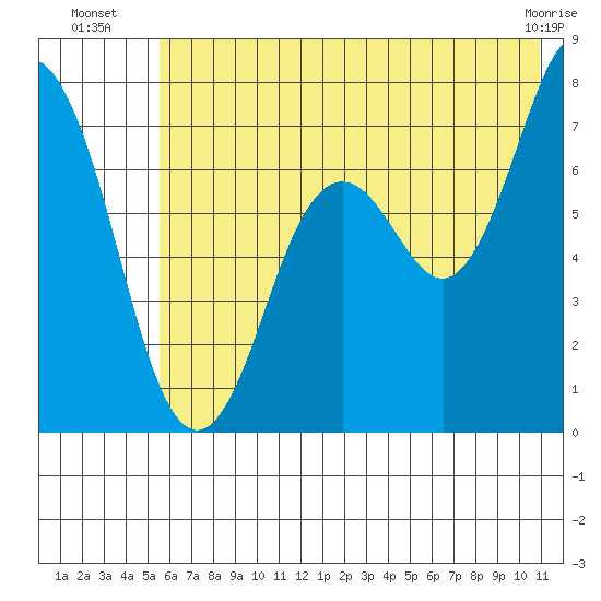 Izhurt Bay tide chart for Thursday, July 18, 2024