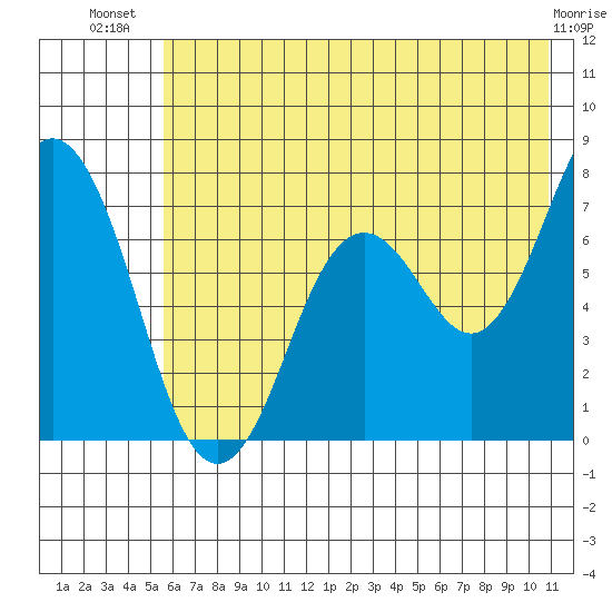 Izhurt Bay tide chart for Friday, July 19, 2024