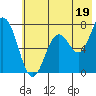 Izhurt Bay tide chart for Friday, July 19, 2024