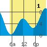 Izhurt Bay tide chart for Monday, July 1, 2024
