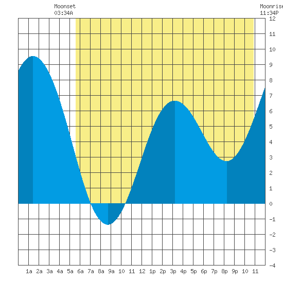 Izhurt Bay tide chart for Saturday, July 20, 2024