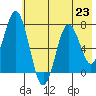Izhurt Bay tide chart for Tuesday, July 23, 2024