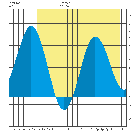 Izhurt Bay tide chart for Wednesday, July 24, 2024