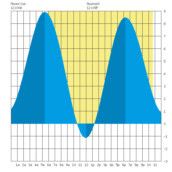 Izhurt Bay tide chart for Thursday, July 25, 2024