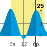 Izhurt Bay tide chart for Thursday, July 25, 2024