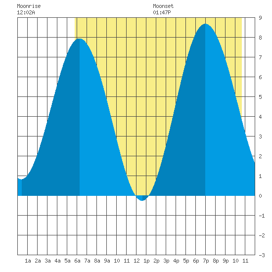 Izhurt Bay tide chart for Friday, July 26, 2024