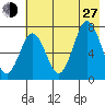 Izhurt Bay tide chart for Saturday, July 27, 2024