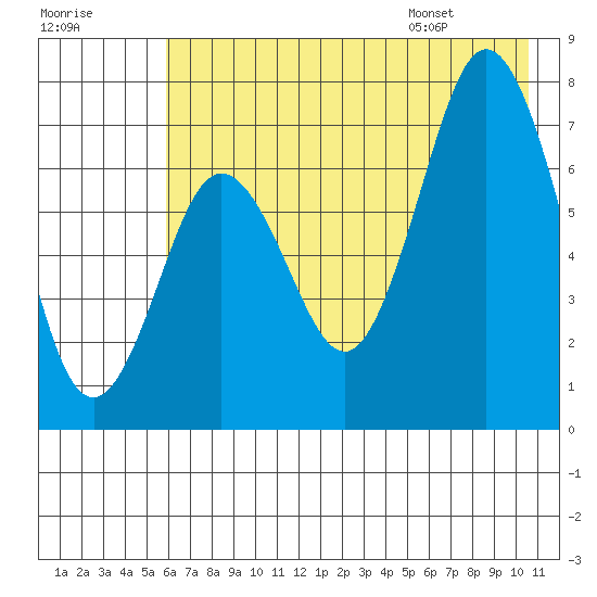 Izhurt Bay tide chart for Sunday, July 28, 2024