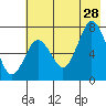 Izhurt Bay tide chart for Sunday, July 28, 2024