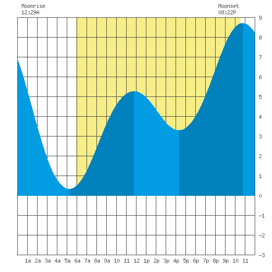 Izhurt Bay tide chart for Tuesday, July 30, 2024