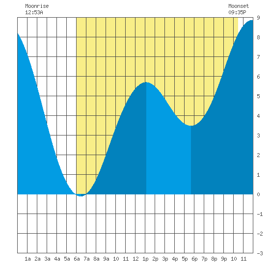 Izhurt Bay tide chart for Wednesday, July 31, 2024