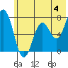 Izhurt Bay tide chart for Thursday, July 4, 2024