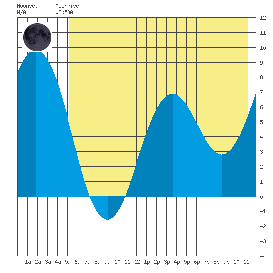 Izhurt Bay tide chart for Friday, July 5, 2024