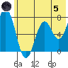 Izhurt Bay tide chart for Friday, July 5, 2024