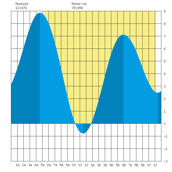 Izhurt Bay tide chart for Tuesday, July 9, 2024
