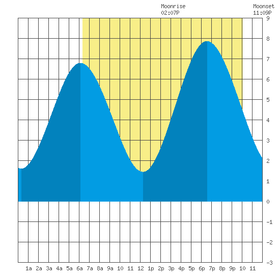 Izhurt Bay tide chart for Saturday, August 10, 2024