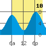 Izhurt Bay tide chart for Saturday, August 10, 2024