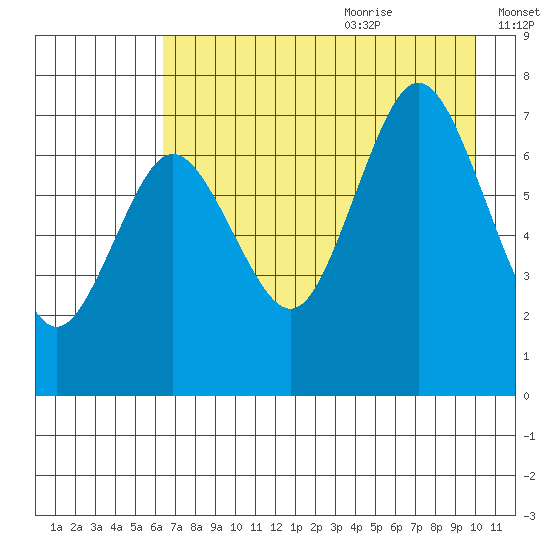 Izhurt Bay tide chart for Sunday, August 11, 2024