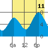 Izhurt Bay tide chart for Sunday, August 11, 2024