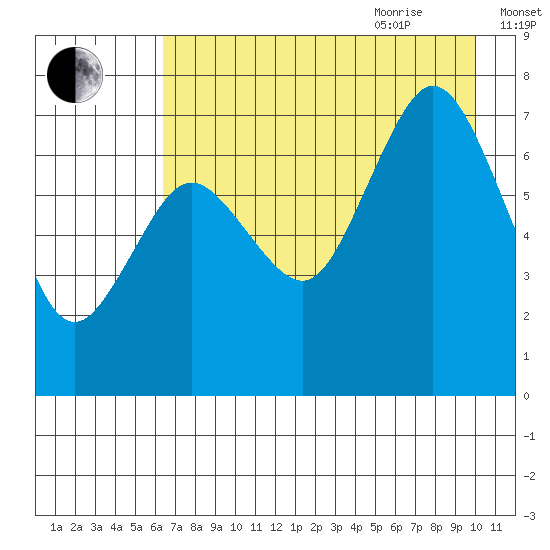 Izhurt Bay tide chart for Monday, August 12, 2024