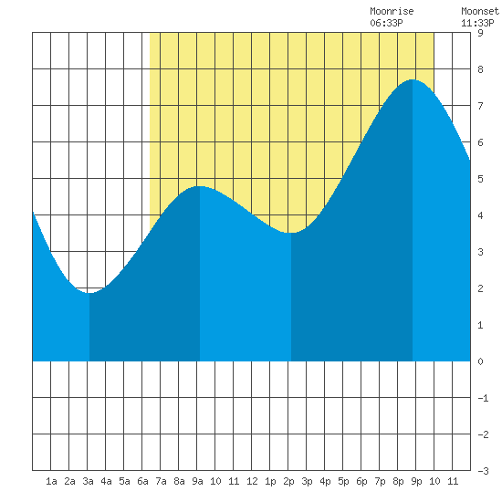 Izhurt Bay tide chart for Tuesday, August 13, 2024