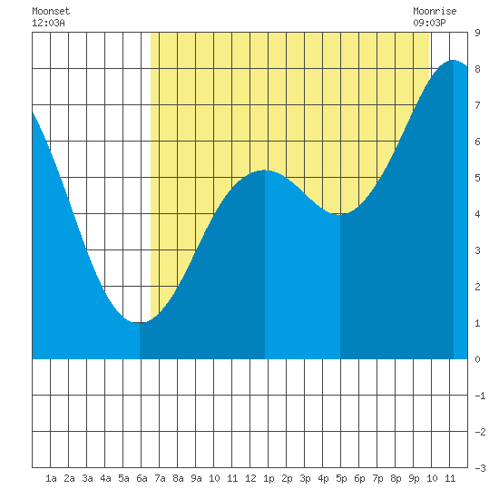 Izhurt Bay tide chart for Thursday, August 15, 2024