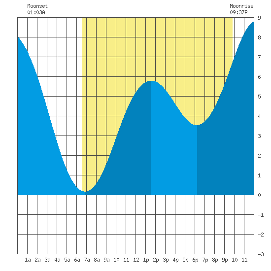 Izhurt Bay tide chart for Friday, August 16, 2024
