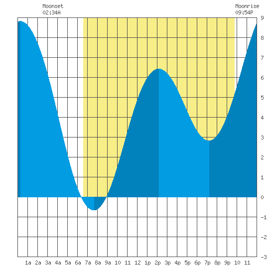 Izhurt Bay tide chart for Saturday, August 17, 2024