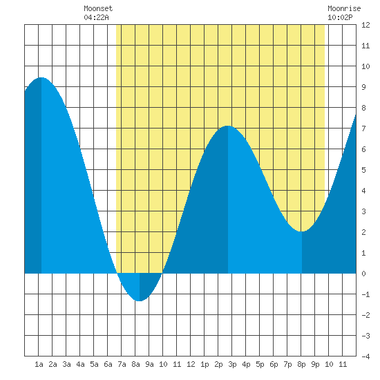 Izhurt Bay tide chart for Sunday, August 18, 2024