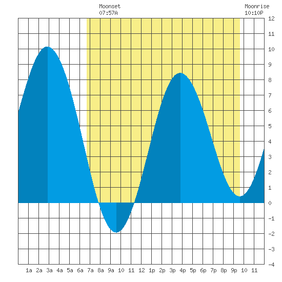 Izhurt Bay tide chart for Tuesday, August 20, 2024