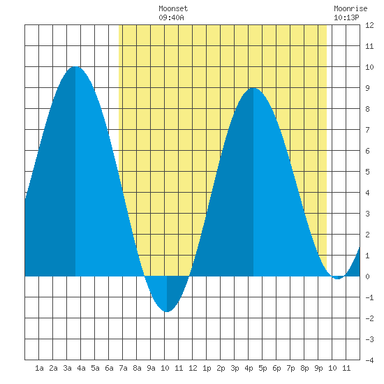 Izhurt Bay tide chart for Wednesday, August 21, 2024