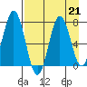 Izhurt Bay tide chart for Wednesday, August 21, 2024