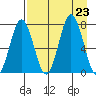 Izhurt Bay tide chart for Friday, August 23, 2024
