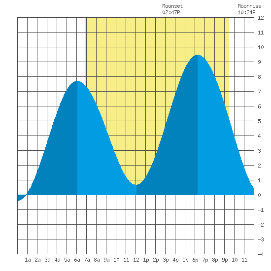 Izhurt Bay tide chart for Saturday, August 24, 2024