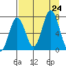 Izhurt Bay tide chart for Saturday, August 24, 2024