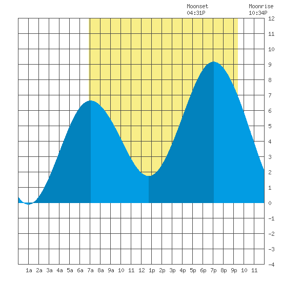Izhurt Bay tide chart for Sunday, August 25, 2024