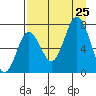 Izhurt Bay tide chart for Sunday, August 25, 2024