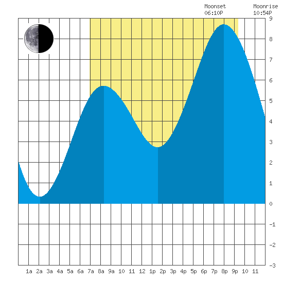 Izhurt Bay tide chart for Monday, August 26, 2024